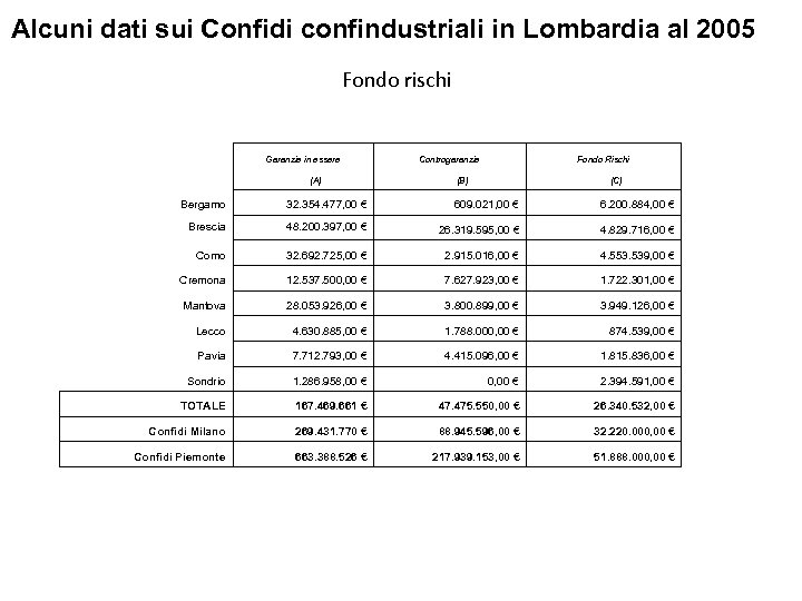 Alcuni dati sui Confidi confindustriali in Lombardia al 2005 Fondo rischi Garanzie in essere