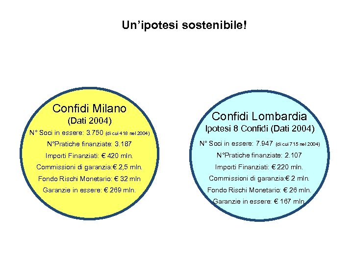 Un’ipotesi sostenibile! Confidi Milano (Dati 2004) Confidi Lombardia N° Soci in essere: 3. 750