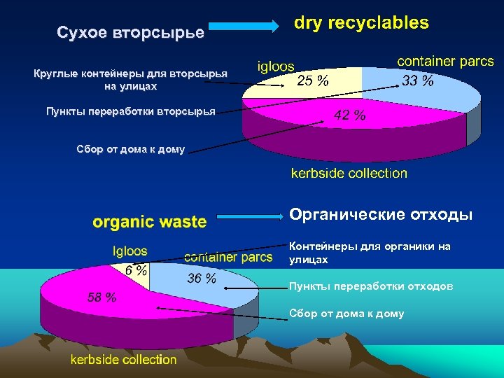 Сухое вторсырье Круглые контейнеры для вторсырья на улицах Пункты переработки вторсырья Сбор от дома