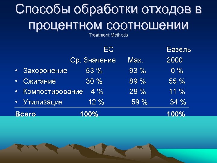 Способы обработки отходов в процентном соотношении Treatment Methods • • ЕС Ср. Значение Захоронение