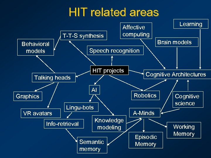 HIT related areas T-T-S synthesis Behavioral models Affective computing Brain models Speech recognition HIT