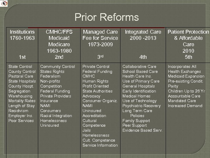 Prior Reforms Institutions 1760 -1963 1 st State Control County Control Pastoral Care State