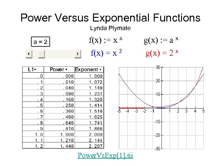 Power Versus Exponential Functions Lynda Plymate a = 2 f(x) : = x a
