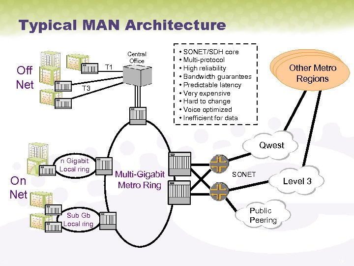 Typical MAN Architecture Off Net T 1 Central Office T 3 • SONET/SDH core