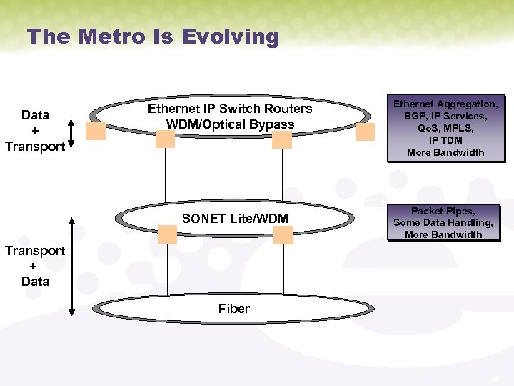 The Metro Is Evolving Data + Transport Ethernet IP Switch Routers WDM/Optical Bypass SONET