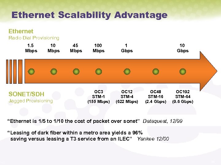 Ethernet Scalability Advantage Ethernet Radio Dial Provisioning 1. 5 Mbps 10 Mbps SONET/SDH Jagged