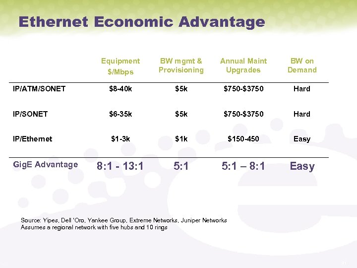 Ethernet Economic Advantage Equipment $/Mbps BW mgmt & Provisioning Annual Maint Upgrades BW on