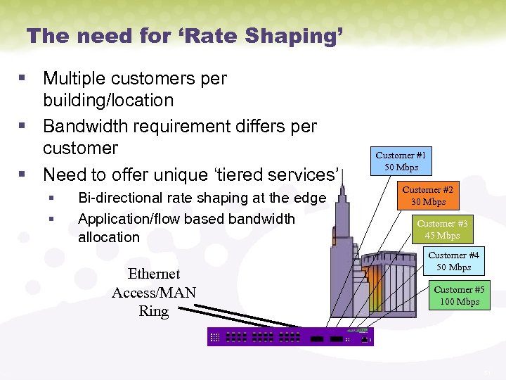 The need for ‘Rate Shaping’ § Multiple customers per building/location § Bandwidth requirement differs