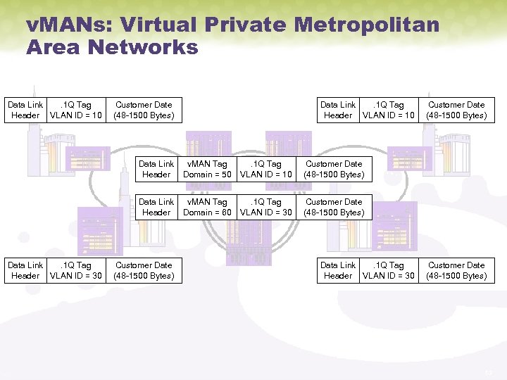 v. MANs: Virtual Private Metropolitan Area Networks Data Link. 1 Q Tag Header VLAN
