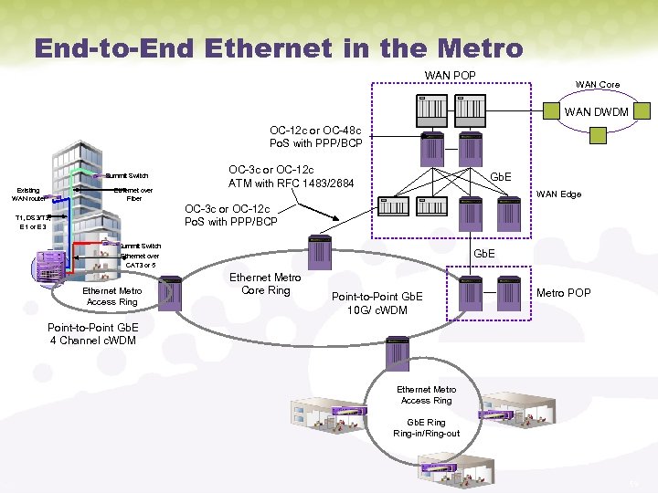End-to-End Ethernet in the Metro WAN POP WAN Core WAN DWDM OC-12 c or
