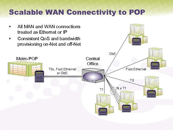 Scalable WAN Connectivity to POP § § All MAN and WAN connections treated as