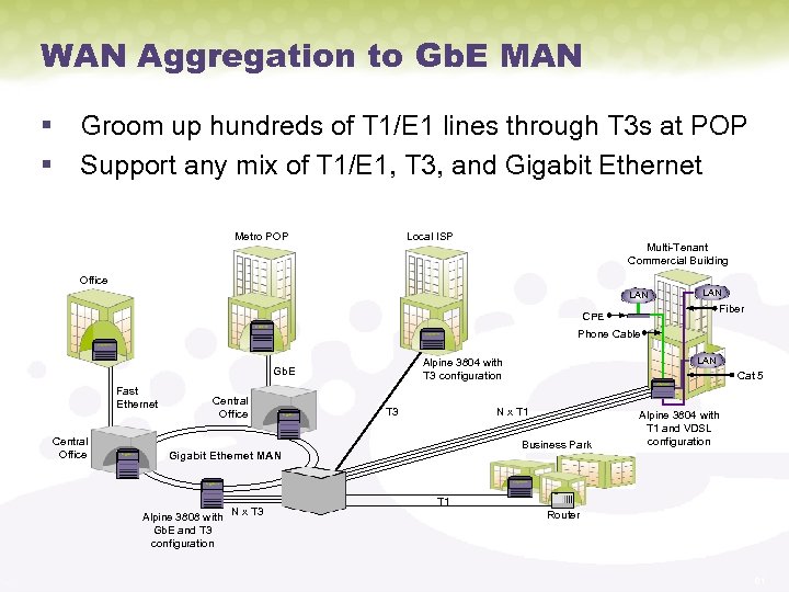 WAN Aggregation to Gb. E MAN § Groom up hundreds of T 1/E 1