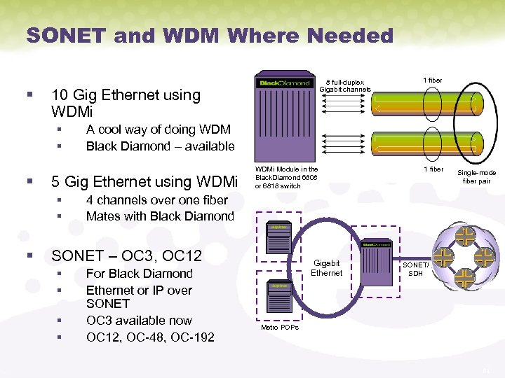 SONET and WDM Where Needed § 10 Gig Ethernet using WDMi § § §