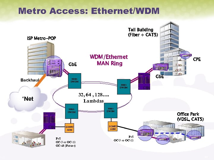 Metro Access: Ethernet/WDM Tall Building (Fiber + CAT 5) ISP Metro-POP Gb. E Backhaul
