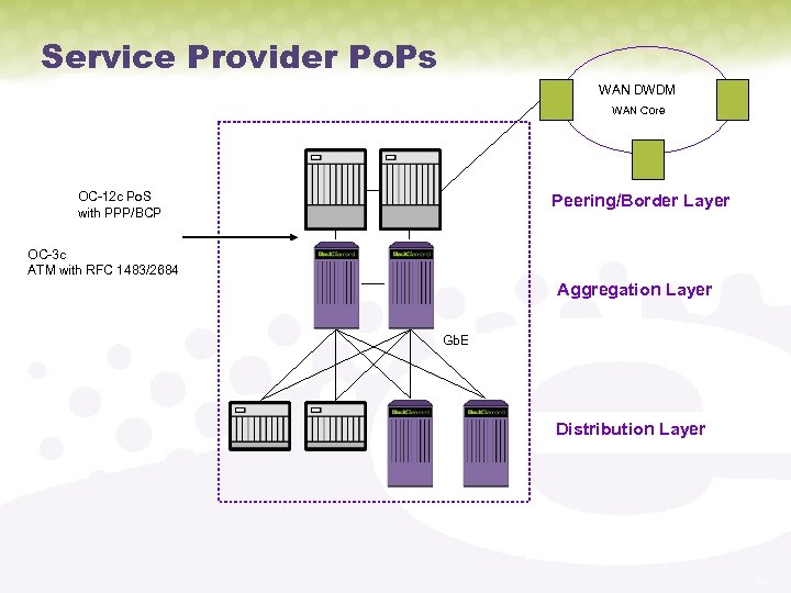 Service Provider Po. Ps WAN DWDM WAN Core OC-12 c Po. S with PPP/BCP