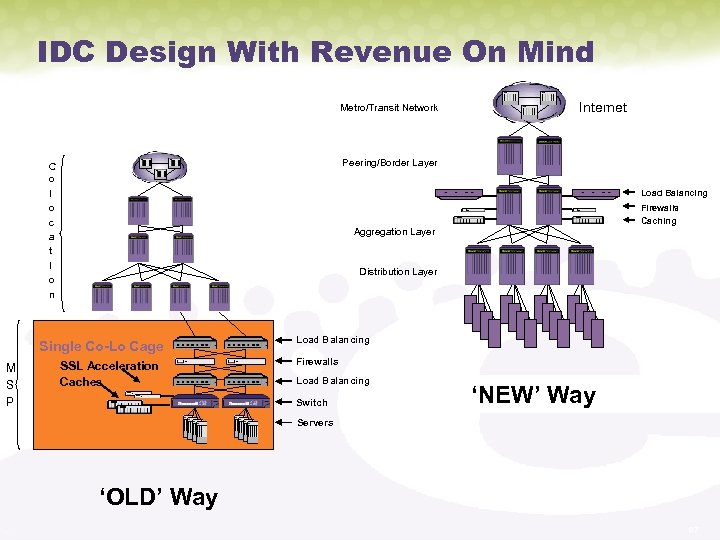 IDC Design With Revenue On Mind Metro/Transit Network Peering/Border Layer C o l o