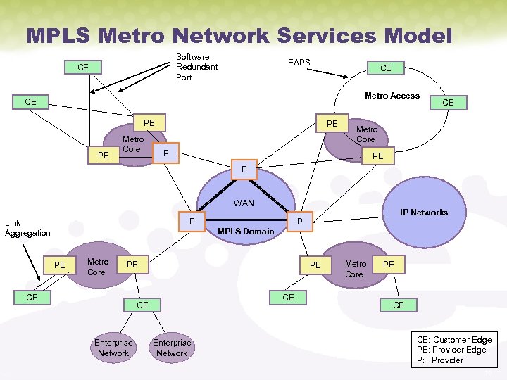 MPLS Metro Network Services Model Software Redundant Port CE EAPS CE Metro Access CE
