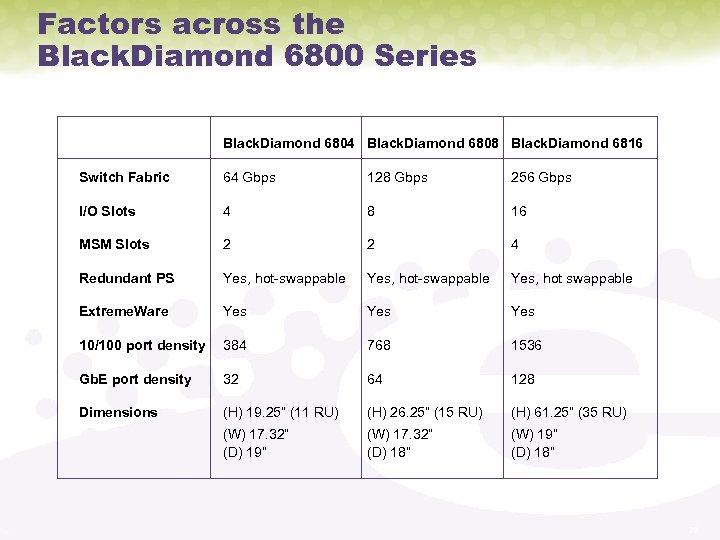 Factors across the Black. Diamond 6800 Series Black. Diamond 6804 Black. Diamond 6808 Black.