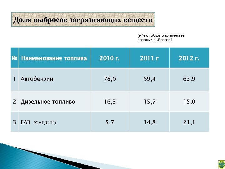 Доля выбросов загрязняющих веществ (в % от общего количества валовых выбросов) № Наименование топлива