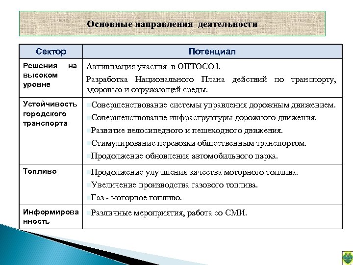 Основные направления деятельности Сектор Решения высоком уровне Потенциал на Активизация участия в ОПТОСОЗ. Разработка