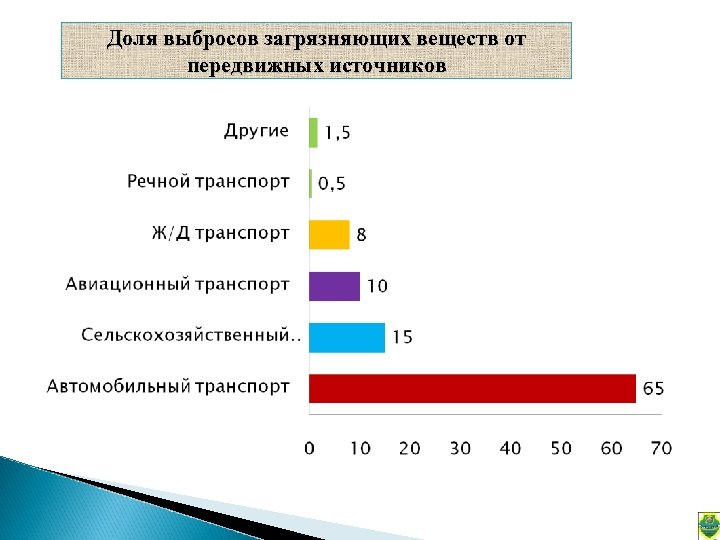 Доля выбросов загрязняющих веществ от передвижных источников 