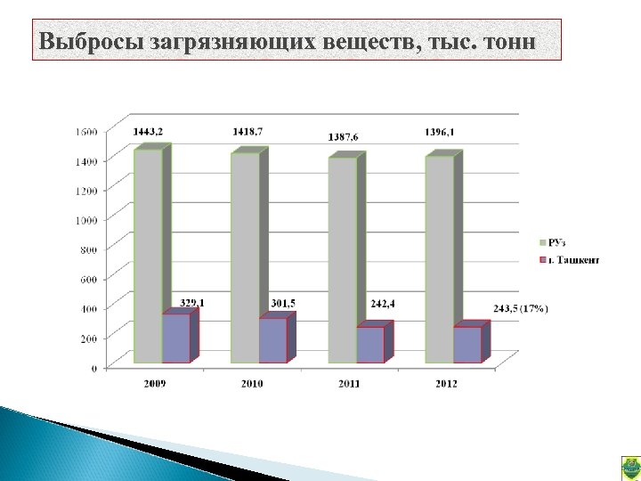 Выбросы загрязняющих веществ, тыс. тонн 