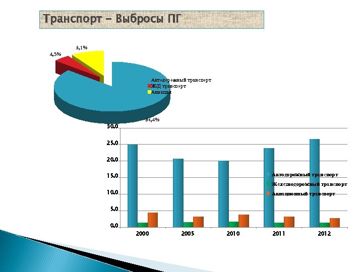 Транспорт - Выбросы ПГ 9, 1% 4, 5% Автодорожный транспорт Ж/Д транспорт Авиация 86,