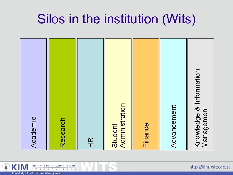 Knowledge & Information Management Advancement Finance Student Administration HR Research Academic Silos in the