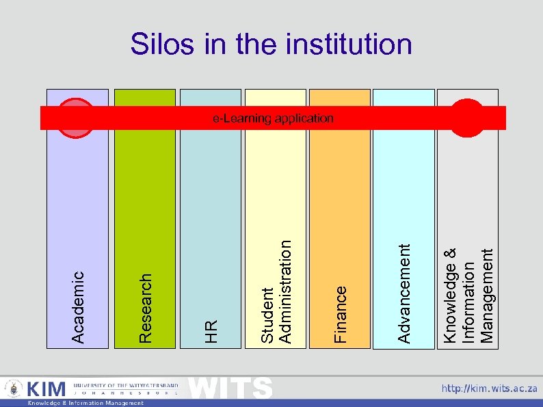 Knowledge & Information Management Advancement Finance Student Administration HR Research Academic Silos in the