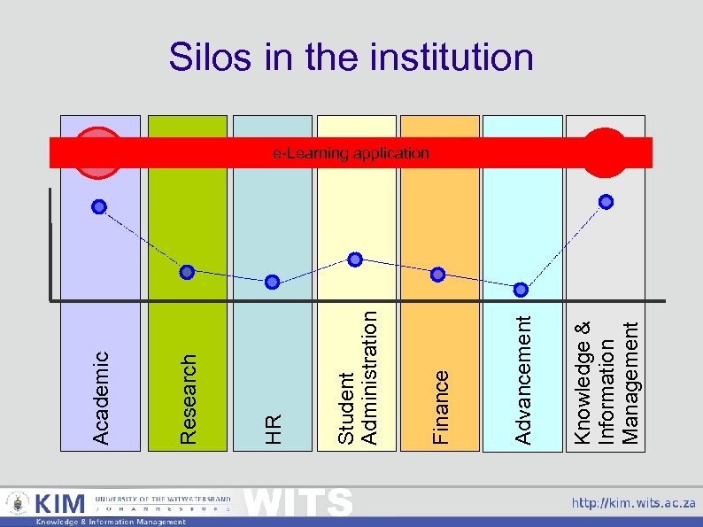 Knowledge & Information Management Advancement Finance Student Administration HR Research Academic Silos in the