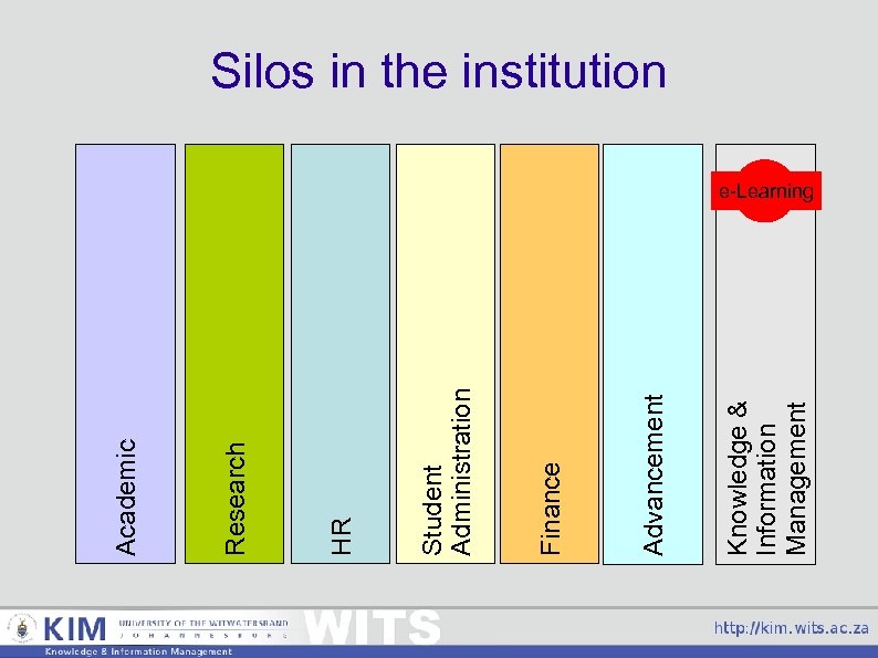 Knowledge & Information Management Advancement Finance Student Administration HR Research Academic Silos in the