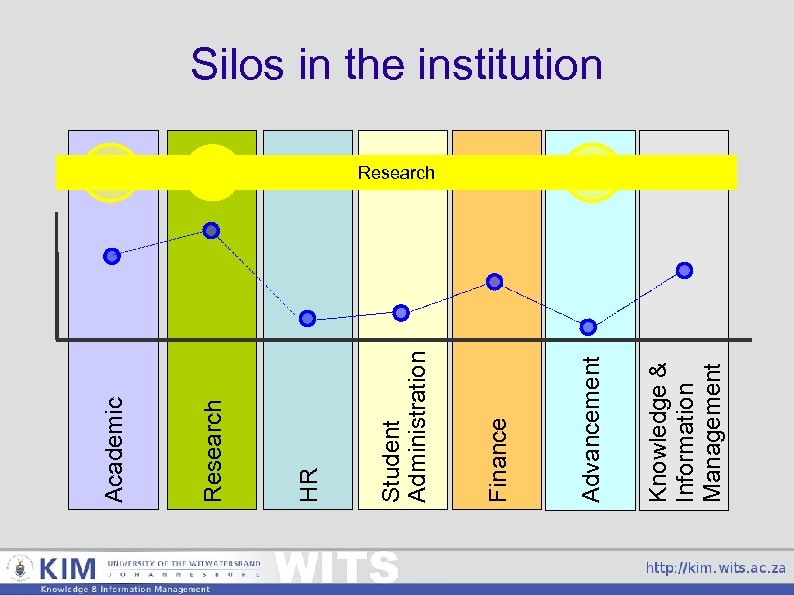 Knowledge & Information Management Advancement Finance Student Administration HR Research Academic Silos in the