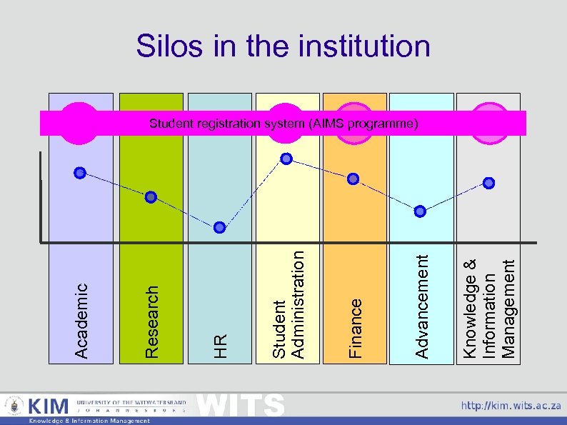 Knowledge & Information Management Advancement Finance Student Administration HR Research Academic Silos in the