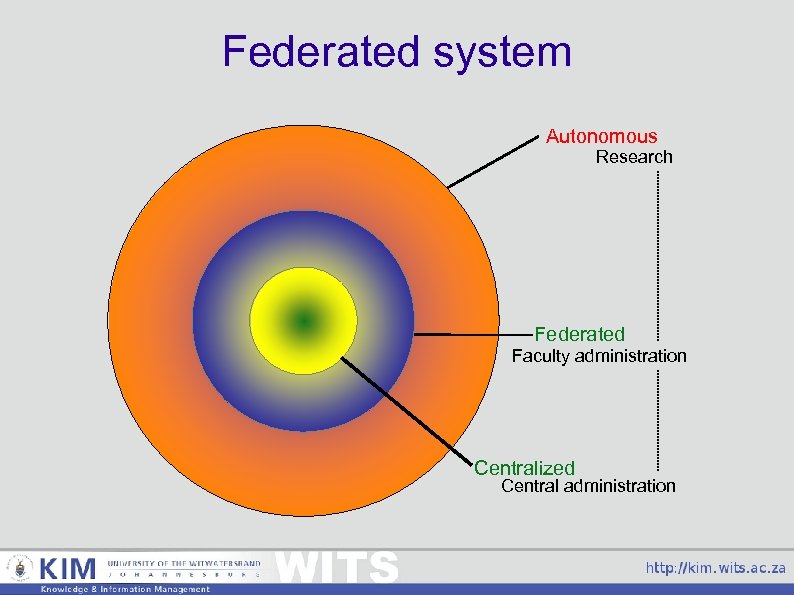 Federated system Autonomous Research Federated Faculty administration Centralized Central administration 