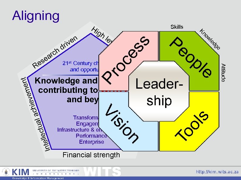 Aligning 21 st Century challenges and opportunities sc ar ce sk ills tual c