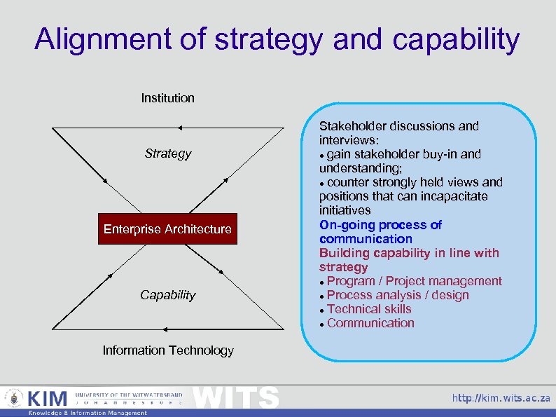 Alignment of strategy and capability Institution Strategy Enterprise Architecture Capability Information Technology Stakeholder discussions