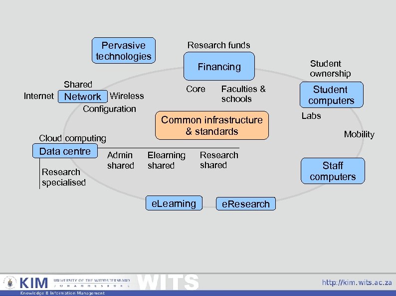 Pervasive technologies Research funds Financing Shared Internet Core Network Wireless Configuration Common infrastructure &