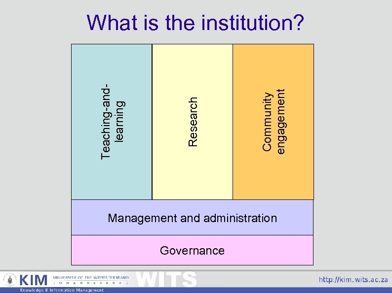 Community engagement Research Teaching-andlearning What is the institution? Management and administration Governance 