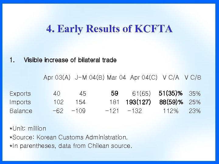 4. Early Results of KCFTA 1. Visible increase of bilateral trade Apr 03(A) J-M