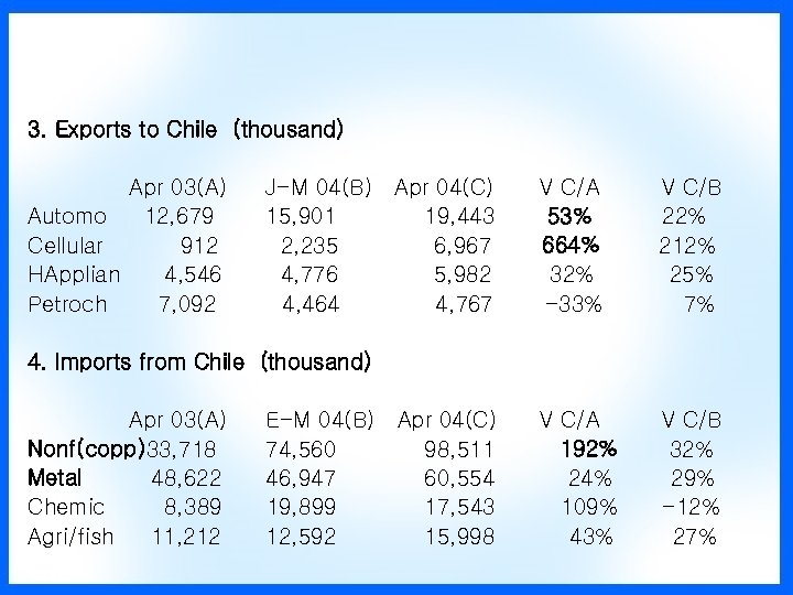 3. Exports to Chile (thousand) Apr 03(A) Automo 12, 679 Cellular 912 HApplian 4,