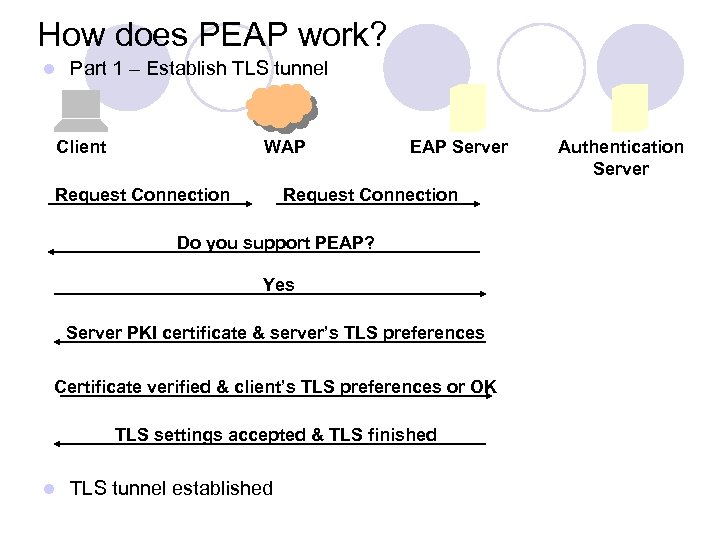 How does PEAP work? l Part 1 – Establish TLS tunnel Client WAP Request