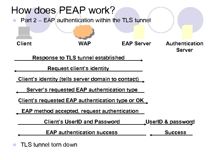 How does PEAP work? l Part 2 – EAP authentication within the TLS tunnel