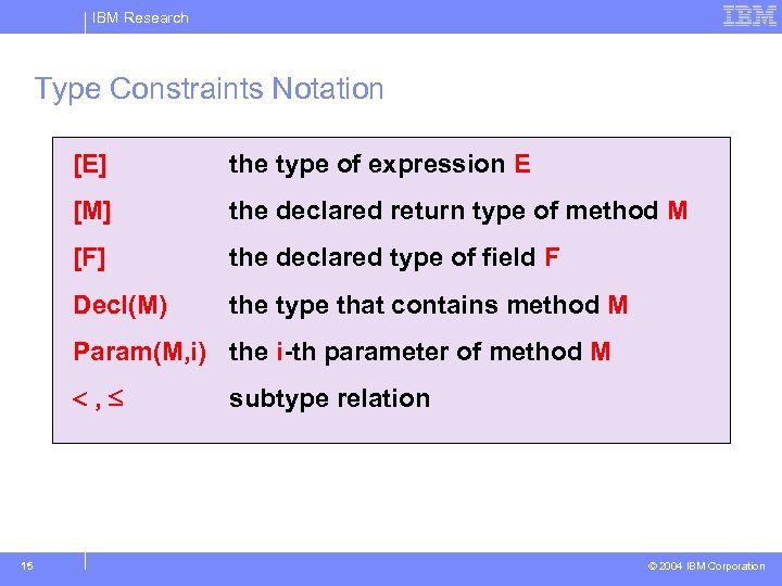 IBM Research Type Constraints Notation [E] the type of expression E [M] the declared