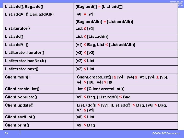 IBM Research List. add(), Bag. add() [Bag. add()] = [List. add()] List. add. All(),