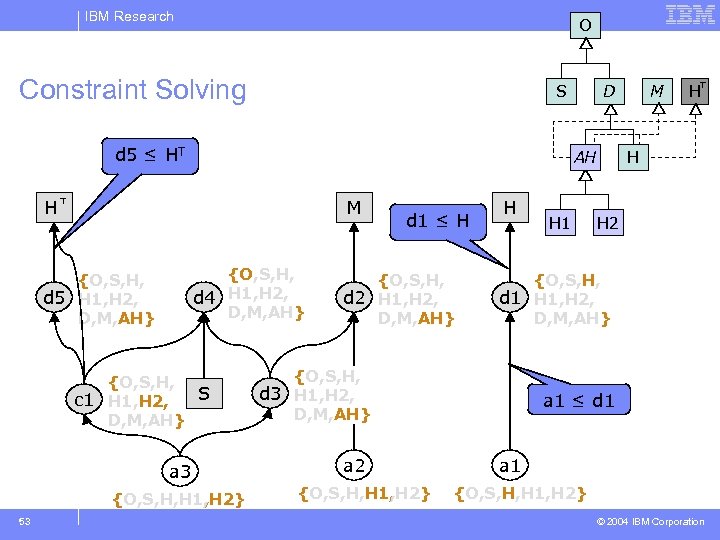 IBM Research O Constraint Solving S d 5 ≤ HT AH M H {O,
