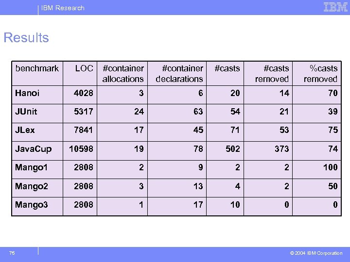 IBM Research Results benchmark #container allocations #container declarations #casts removed %casts removed Hanoi 4028