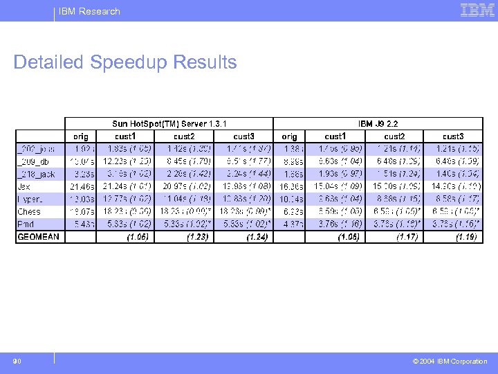 IBM Research Detailed Speedup Results 90 © 2004 IBM Corporation 