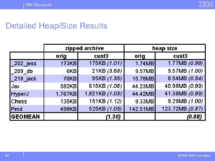 IBM Research Detailed Heap/Size Results 91 © 2004 IBM Corporation 