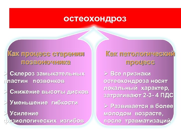 остеохондроз Как процесс старения позвоночника Как патологический процесс Ø Склероз замыкательных пластин позвонков Ø