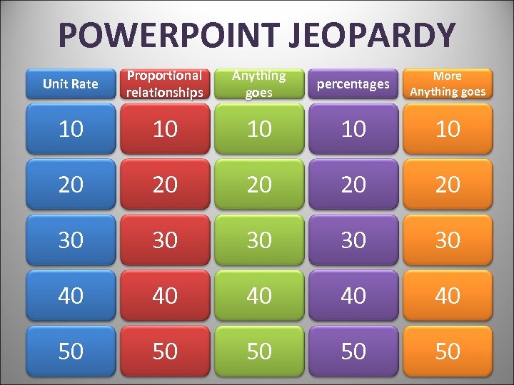 POWERPOINT JEOPARDY Unit Rate Proportional relationships Anything goes percentages More Anything goes 10 10